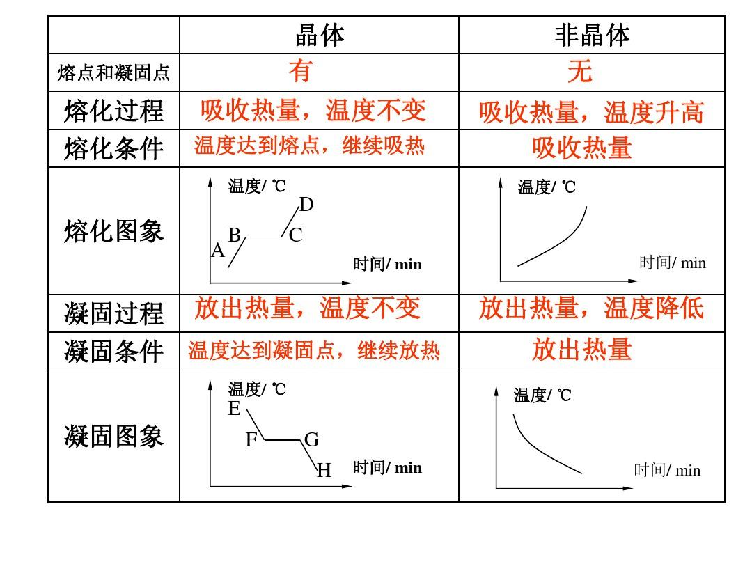 熔化與凝固_熔化凝固升華凝華_熔化和凝固圖像分析題