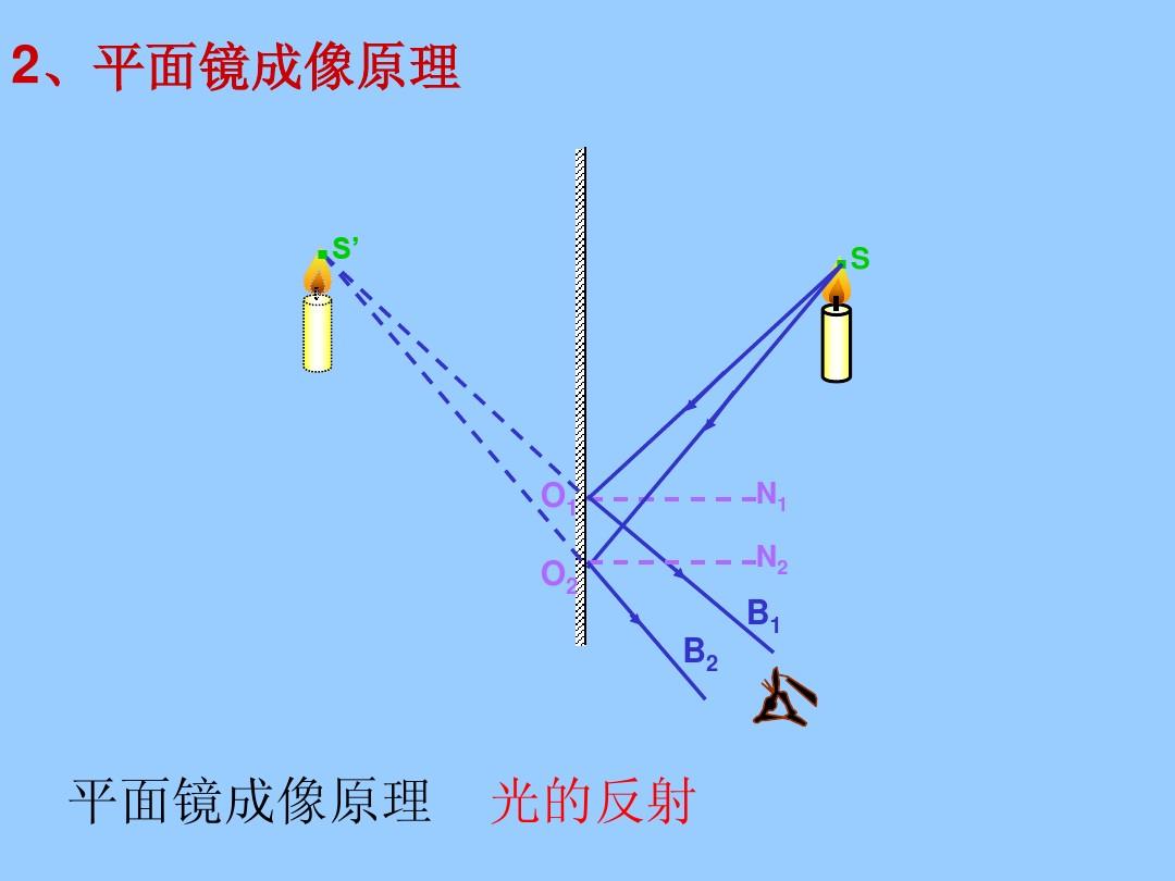 通過實驗,你認為阿貝成像原理和一般成像的區別在哪里_平面鏡成像原理實驗報告_阿貝成像原理和空間濾波實驗
