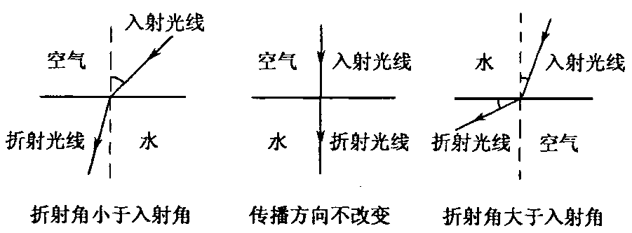 彩虹是折射還是反射_光的反射折射圖片_聲波的反射和折射