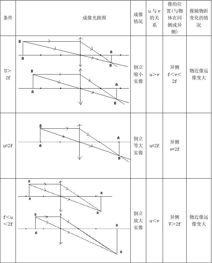 柱透鏡成像規律實驗_透鏡成像規律圖_凸透鏡成像規律作圖主光軸