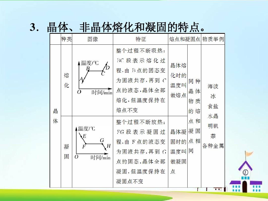 熔化凝固升華凝華_初中物理熔化和凝固_熔化與凝固