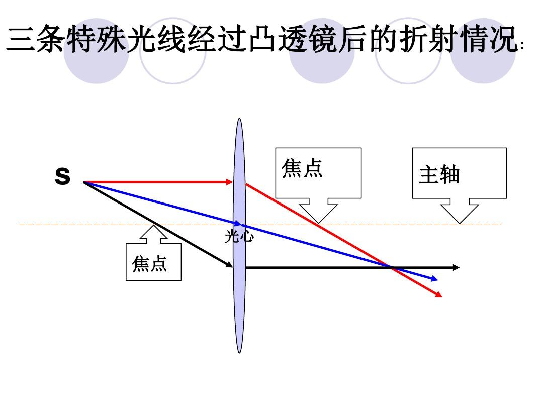 透鏡成像原理_凸透鏡成像光路圖_透鏡成像公式和高斯物像公式
