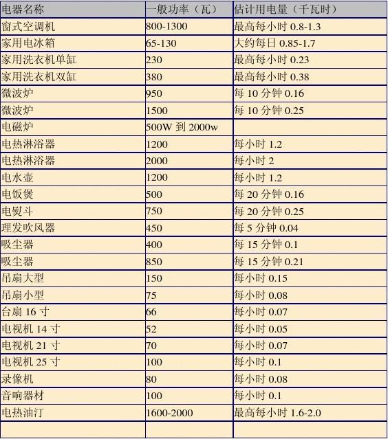 熒光燈常用功率_電量的常用單位_電功率常用單位有什么