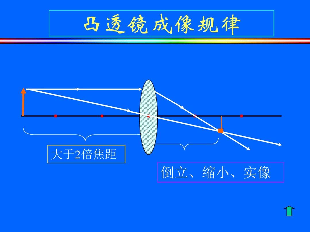 凸凹透鏡成像規律_圓柱狀透鏡成像規律_凸透鏡成像的規律圖