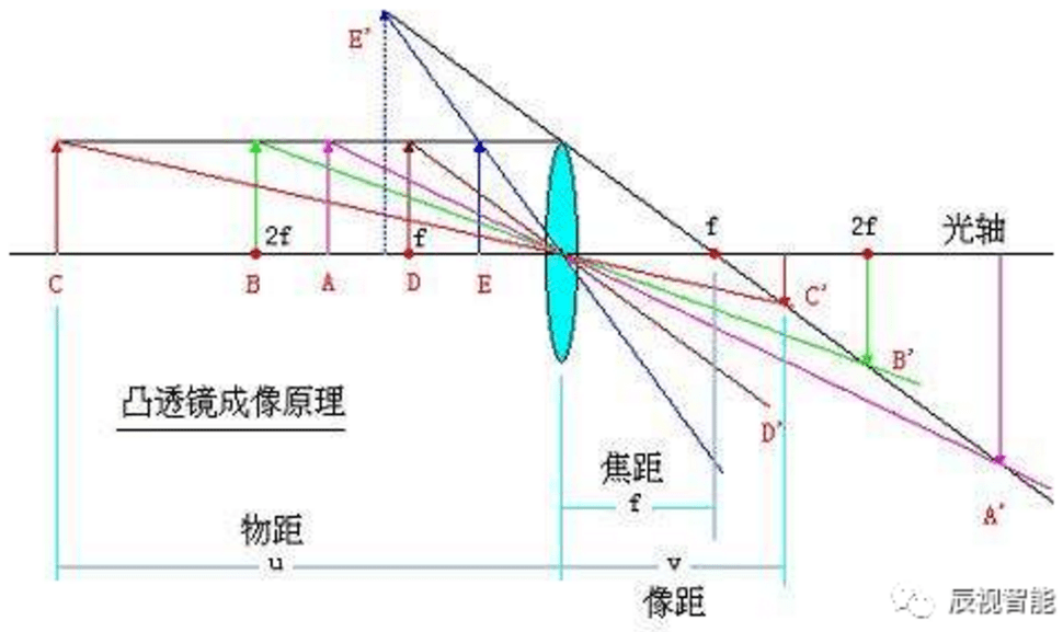 透鏡成像規律圖_凸透鏡成像規律圖片圖像_圓柱狀透鏡成像規律