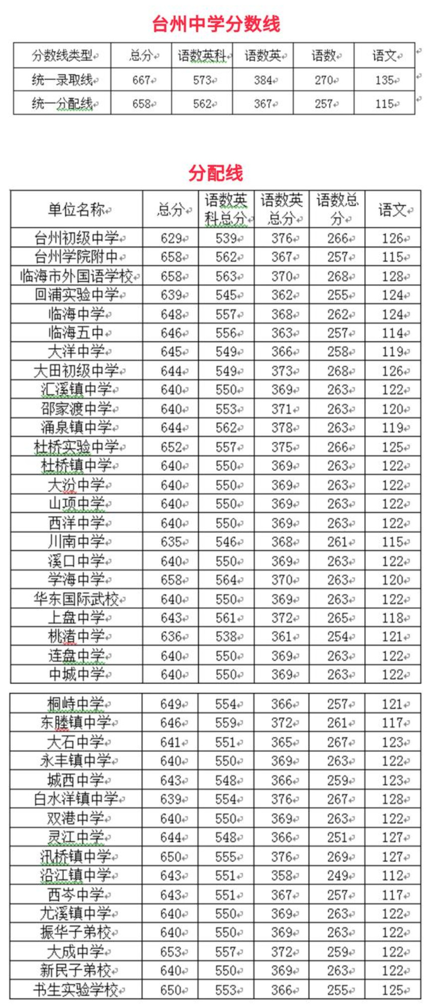 2023高考分?jǐn)?shù)線四川_浙江高考分?jǐn)?shù)第三段是什么線_2012四川高考分?jǐn)?shù)排名