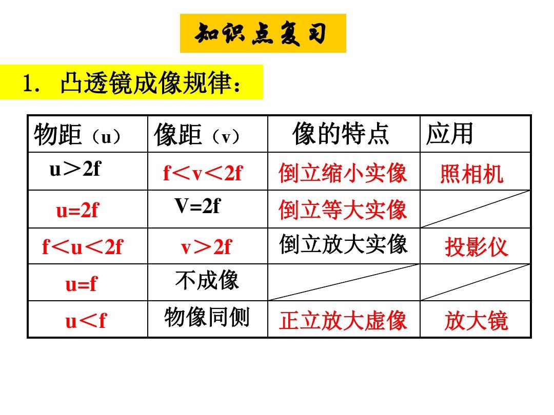 探究透鏡成像規(guī)律實驗_透鏡成像規(guī)律視頻_凸透鏡成像的規(guī)律圖畫