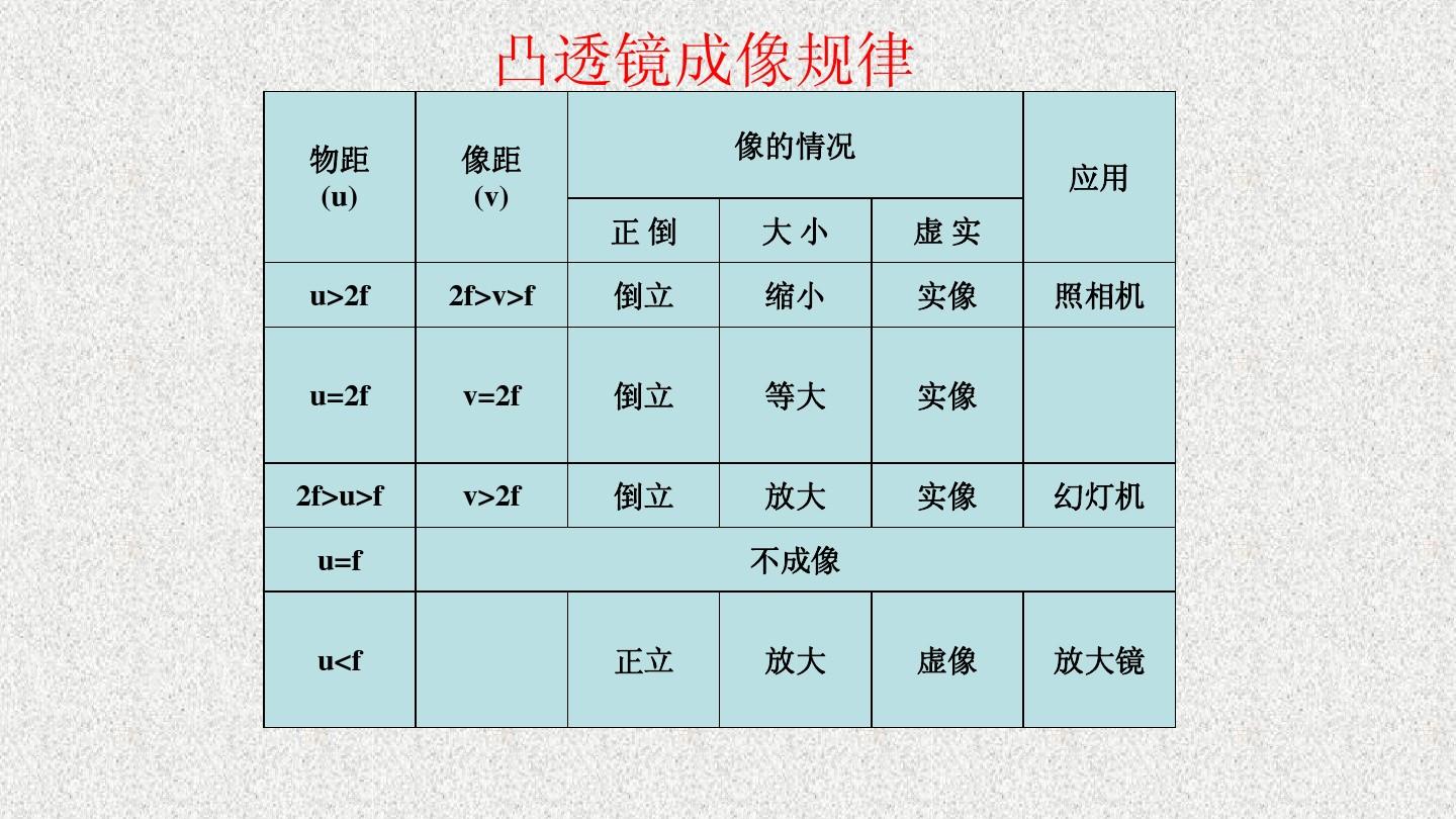 透鏡成像規律圖_物理透鏡成像規律表格_凸透鏡成像的規律圖畫