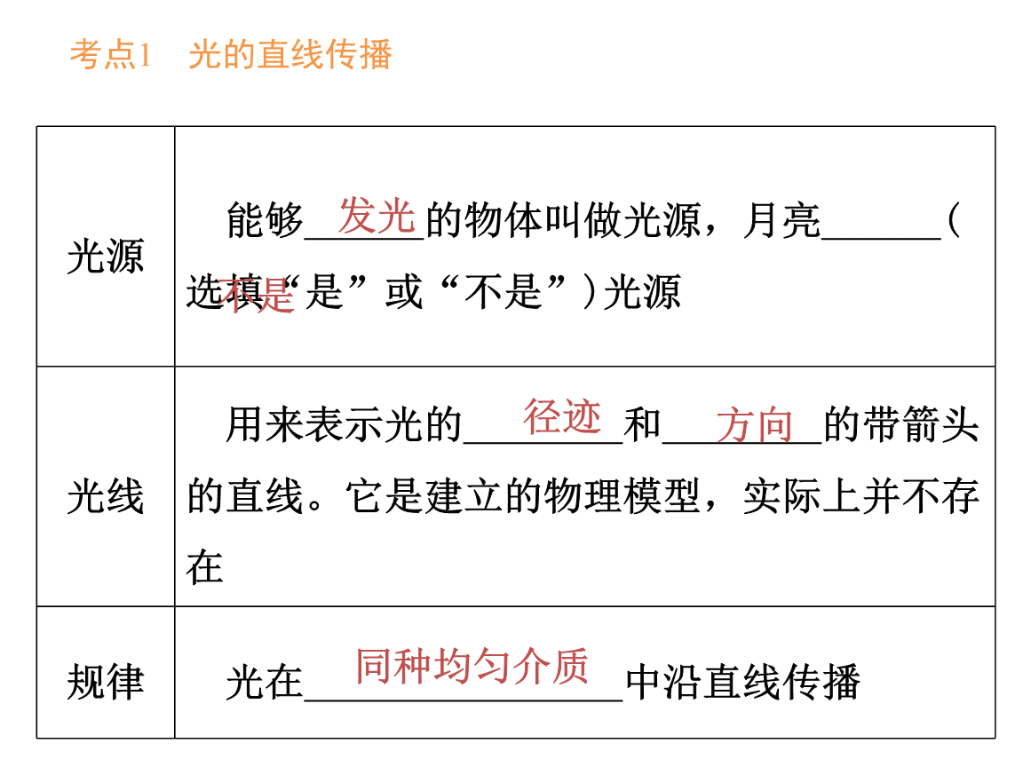 初中物理光的直線傳播規律_輿論傳播規律_初中物理解題規律及技巧