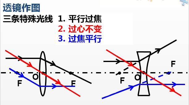 圓柱狀透鏡成像規(guī)律_凸凹透鏡成像規(guī)律_凸透鏡的成像規(guī)律表格