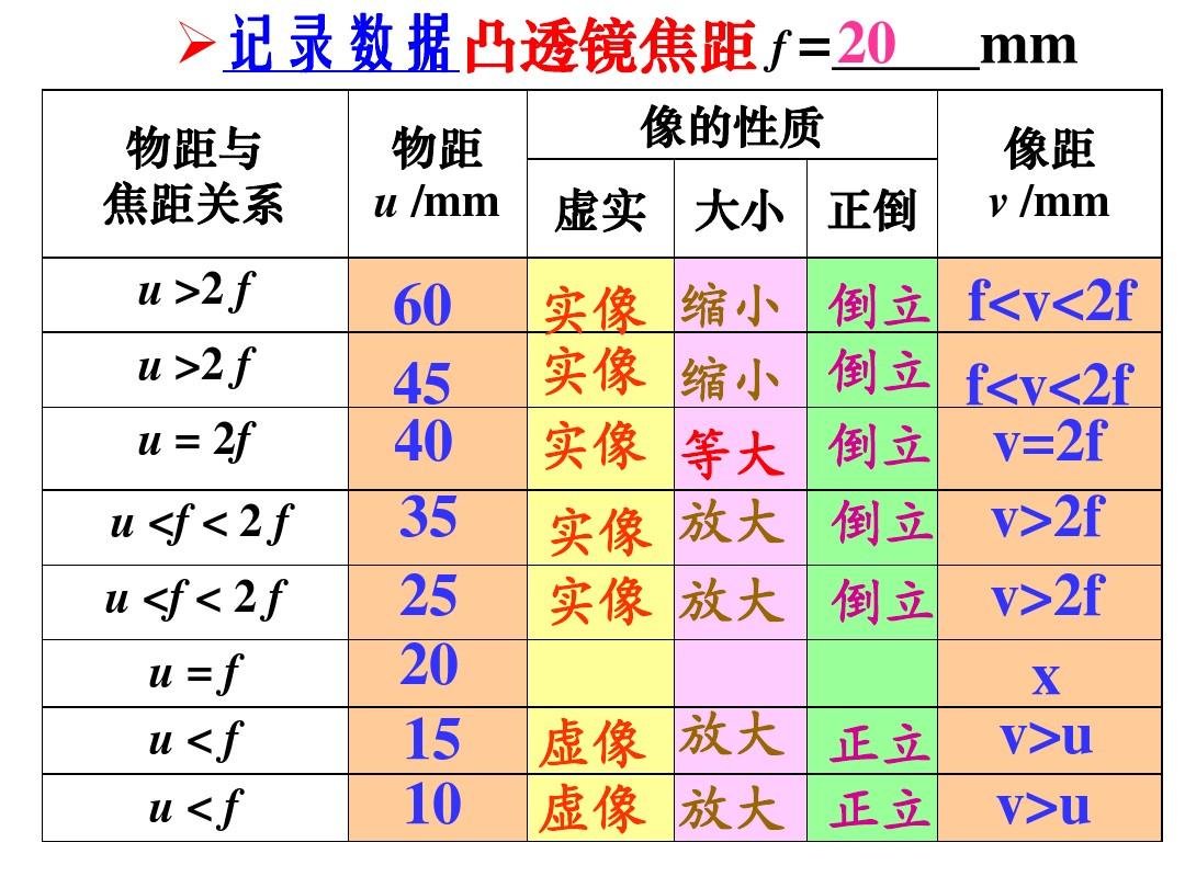 物理透鏡成像規律_凸透鏡成像規律圖表_透鏡成像規律視頻
