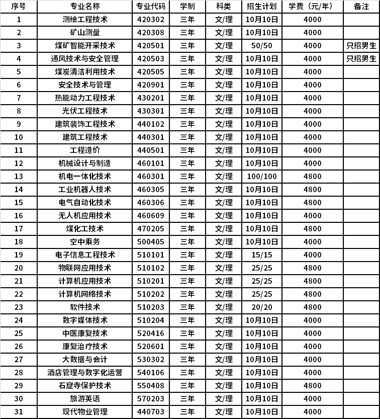 2023年獨立學院改革_威海職業(技術)學院_2023汕頭職業技術學院錄取分數線