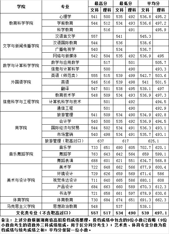齊魯師范體育系分數(shù)_齊魯醫(yī)藥學院影像學專業(yè)錄取分數(shù)線_2023年齊魯師范學院錄取分數(shù)線