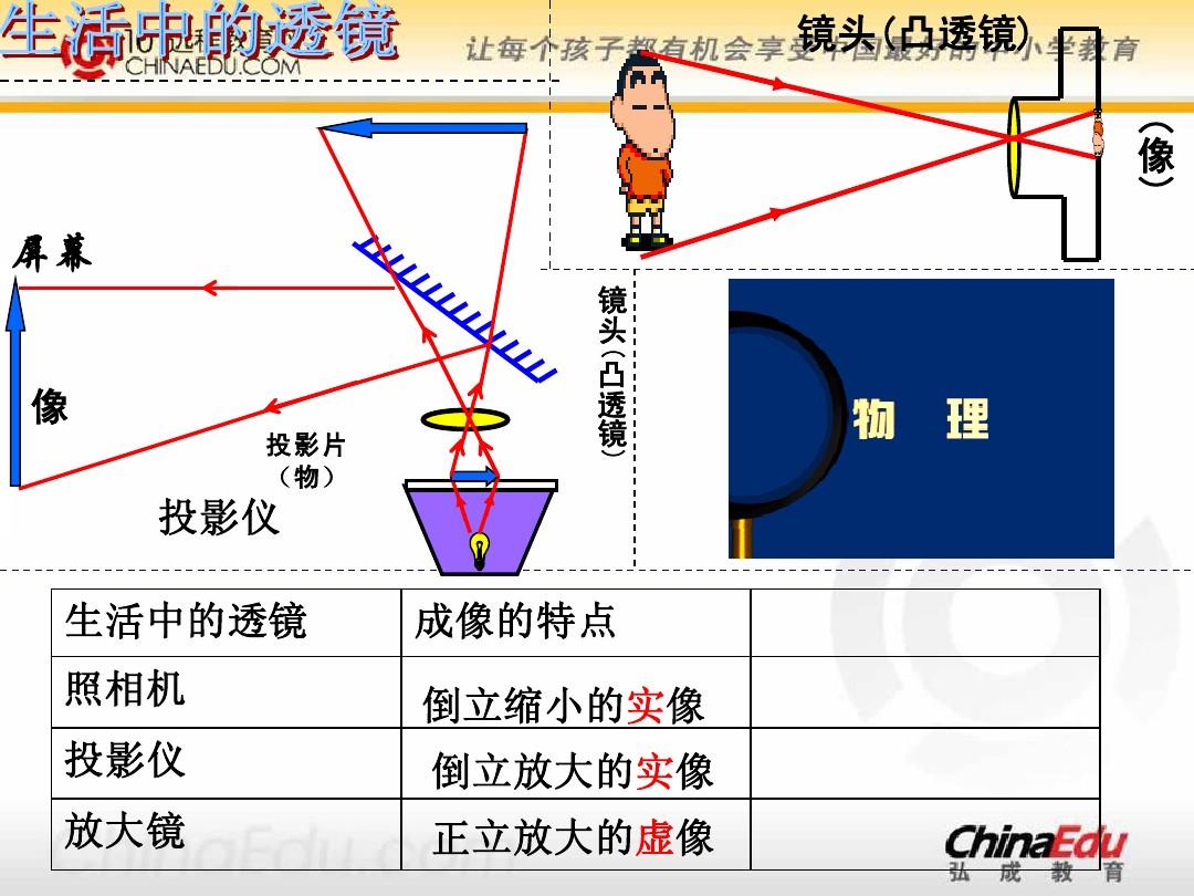 物理必修一知識導圖_生活中的透鏡思維導圖物理_高中物理必修二導圖