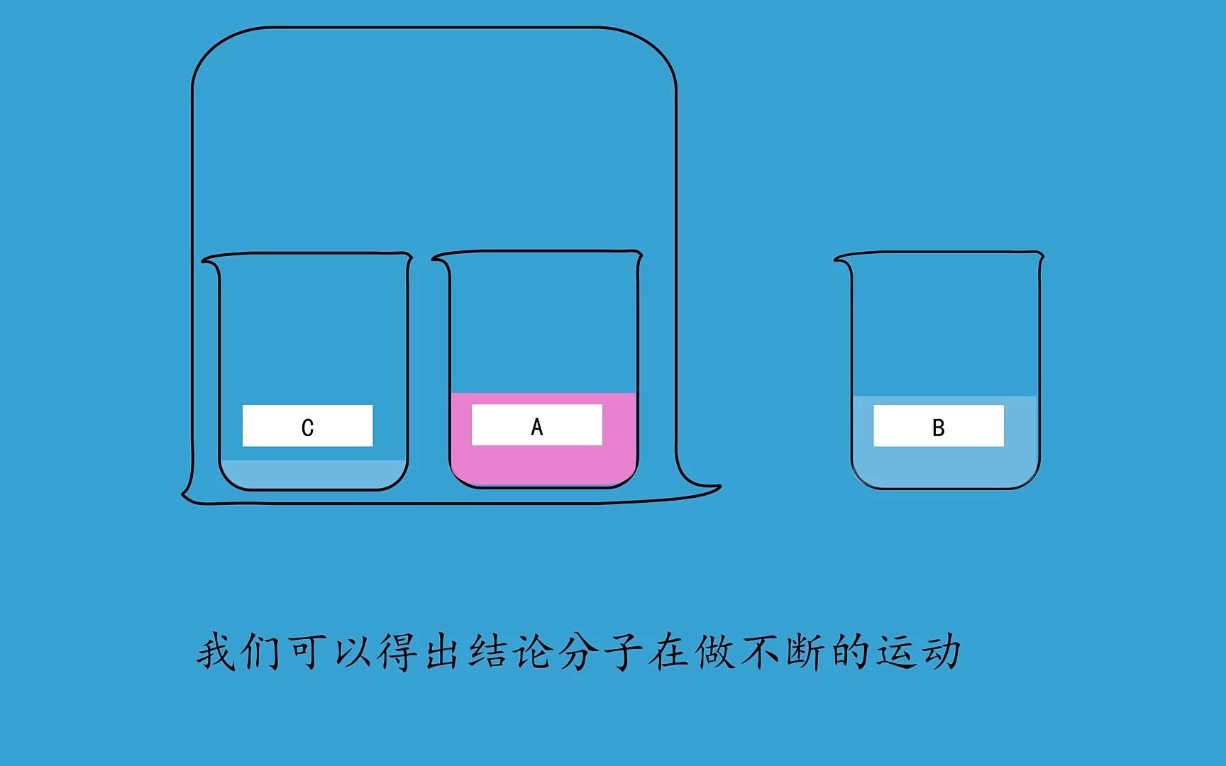 分子熱運(yùn)動的題_分子熱運(yùn)動的視頻講解_分子熱運(yùn)動說明了什么