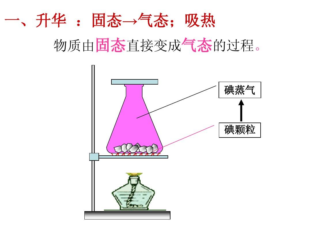 升華和凝華教案_水的升華和凝華例子_升華和凝華實驗
