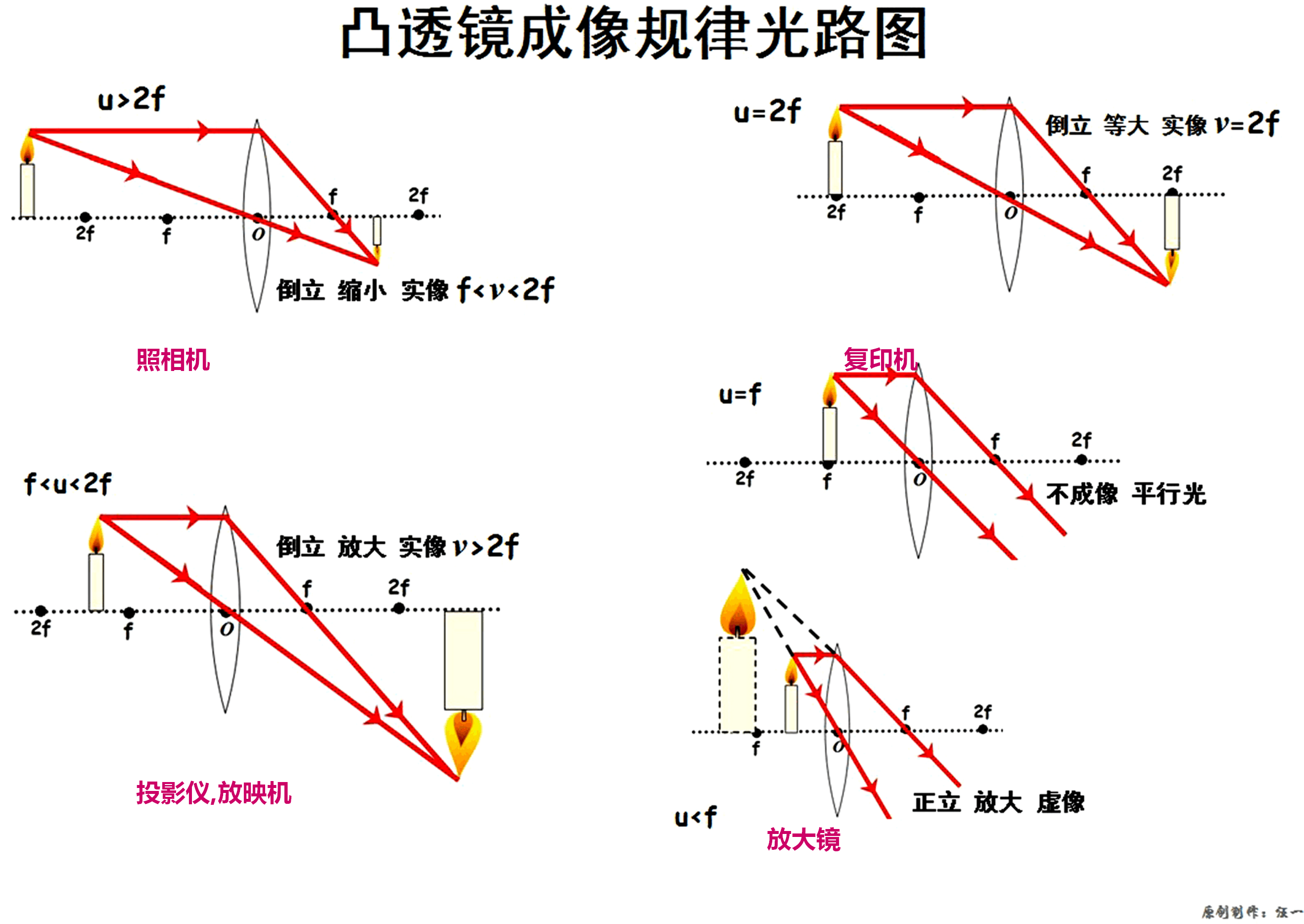 透鏡成像規律圖_凸透鏡的成像規律表和口訣_透鏡成像規律視頻