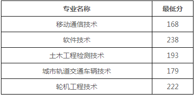 2023福州科技職業(yè)技術(shù)學(xué)院錄取分?jǐn)?shù)線_福州師范協(xié)和學(xué)院分?jǐn)?shù)_福州職業(yè)技術(shù)學(xué)院分?jǐn)?shù)