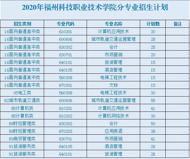 福州協和學院藝考分數_寧波技師學院分數錄取_2023福州科技職業技術學院錄取分數線