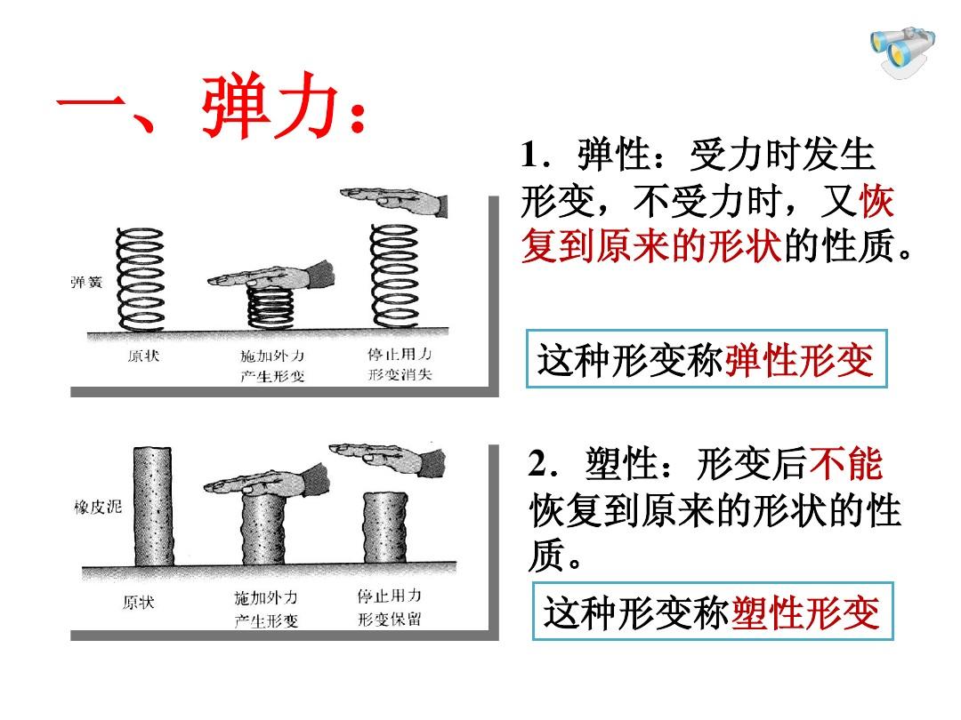 繩的彈力是突變力_哪四種力屬于彈力_力重力彈力教學課件