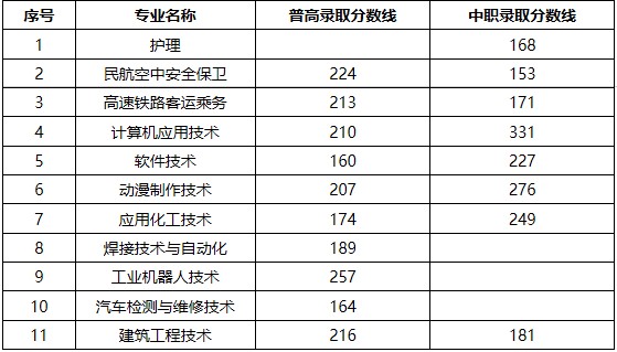 天津商業(yè)技術(shù)師范大學(xué)2012年錄取分?jǐn)?shù)線_洛陽解放軍外國語學(xué)院錄取分?jǐn)?shù)線_2023年洛陽職業(yè)技術(shù)學(xué)院錄取分?jǐn)?shù)線