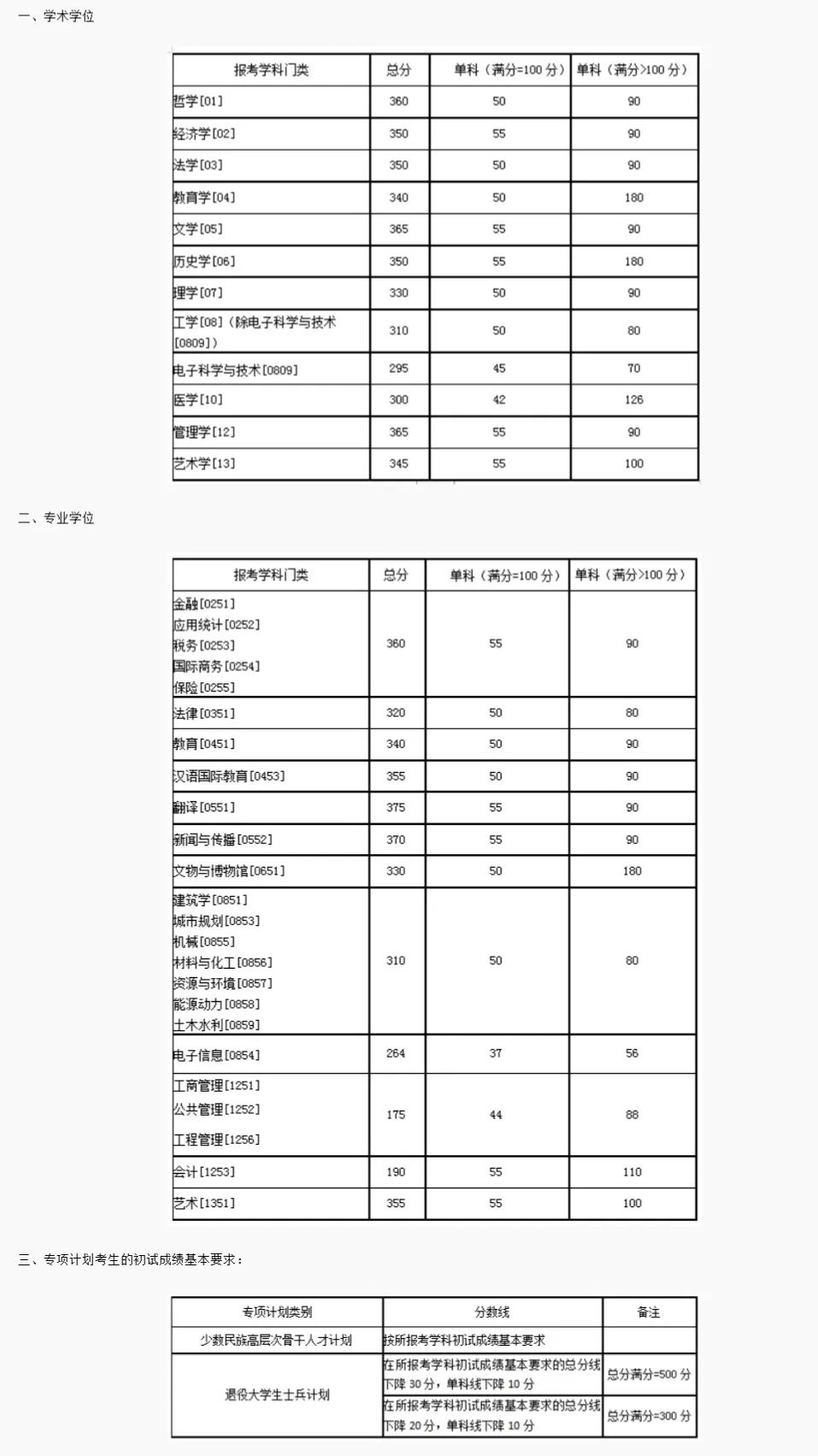 2023寧波大學錄取分數線_投檔分數線與錄取分數線有何區別_齊齊哈爾大學大學三表2013年錄取分數線