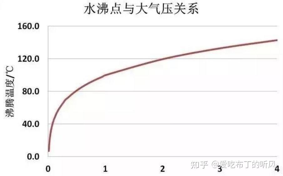 高壓鍋氣壓大沸點_大氣壓降低時水的沸點_水 沸點 氣壓