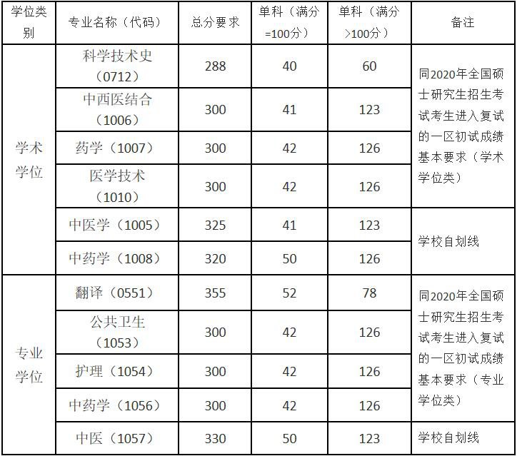 2023天津中醫藥大學錄取分數線_天津城建大學歷年二本錄取分數線_天津城建大學對浙江二本的錄取分數線