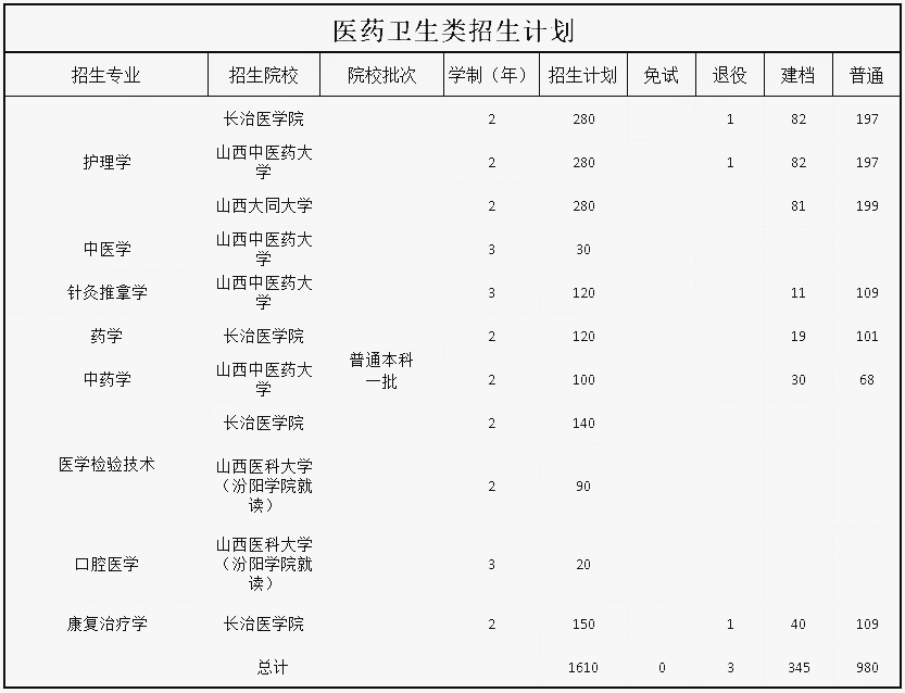 2023天津中醫(yī)藥大學錄取分數(shù)線_天津商業(yè)大學 藝術(shù)類錄取分數(shù)線_天津商學院錄取天津文科考生分數(shù)