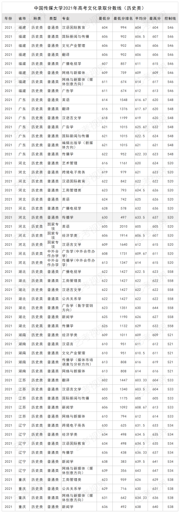 2023山西傳媒學院錄取分數線_山西警察學院錄取分數線_山西晉祠學院2017分數