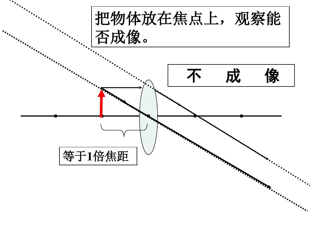 凸透鏡成像規(guī)律樂樂課堂_透鏡成像規(guī)律表格_透鏡成像規(guī)律公式