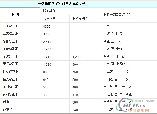 事業(yè)單位調(diào)整從低崗位調(diào)整高崗位的工資相當(dāng)難_公務(wù)員雙學(xué)位工資定級工資檔次_公務(wù)員工資調(diào)整