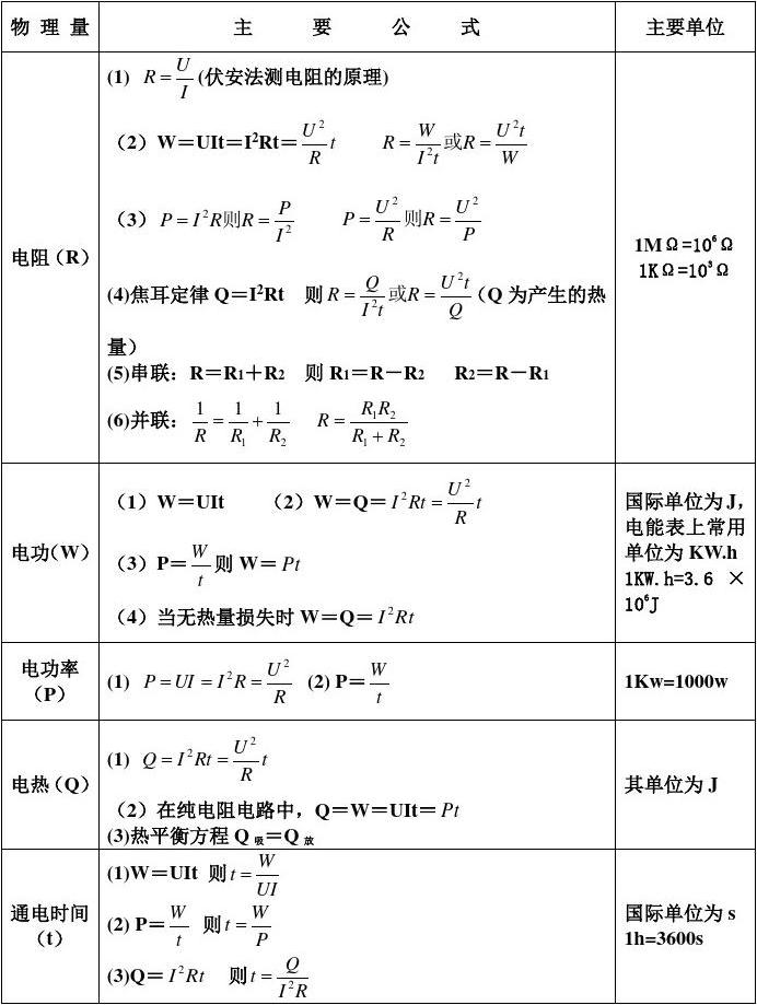 初中物理公式大全完整版可打印_初中物理公式大全2015_物理公式大全初中