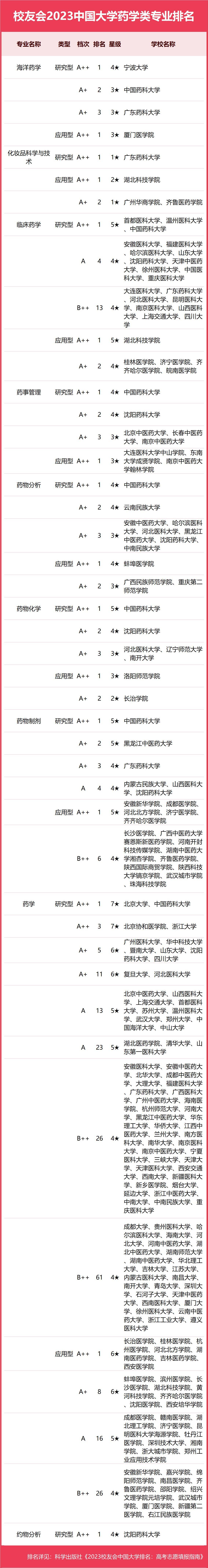 大學(xué)校友會排名排名_985大學(xué)掛科率高于普通大學(xué)_藥科大學(xué)排名