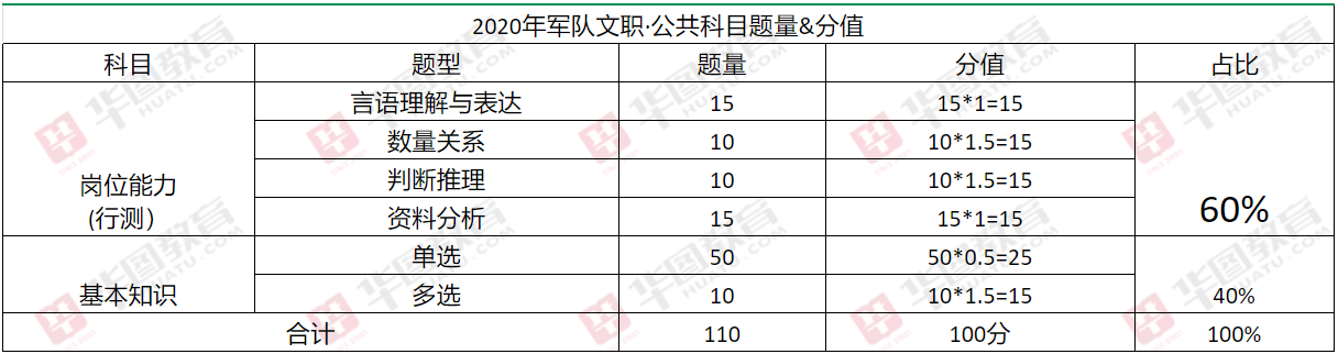 軍隊(duì)文職人員招聘_軍隊(duì)文職考試時(shí)間_軍隊(duì)文職人員招聘考試大綱