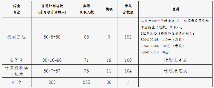 2023東華理工大學錄取分數線_全國各三本大學2013年在天津錄取分數線排名含線差_東華理工網上支付平臺