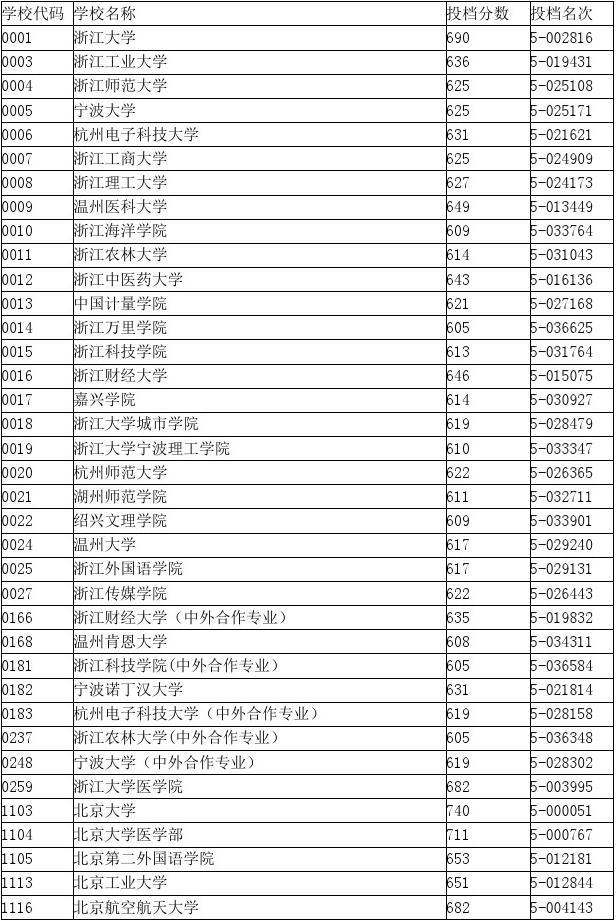 2013年浙江警察學院錄取分數線_浙江警察學院2014二批預測錄取分數線_2023浙江外國語學院錄取分數線