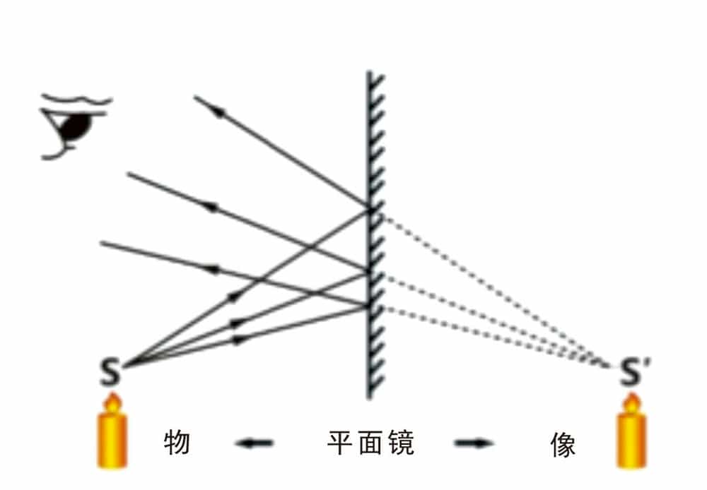 小孔成像與小孔的大小_光的直線傳播畫圖小孔成像_在小孔成像平面鏡成像