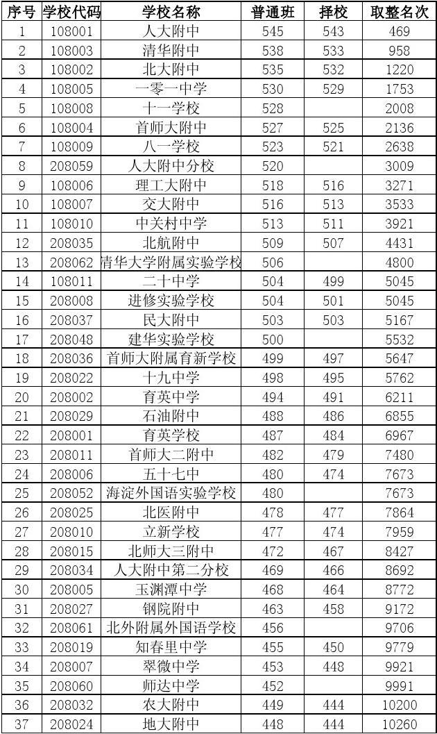2023北京電子科技職業(yè)學(xué)院錄取分數(shù)線_北京電子科技職業(yè)院_北京電子科技學(xué)院學(xué)生會