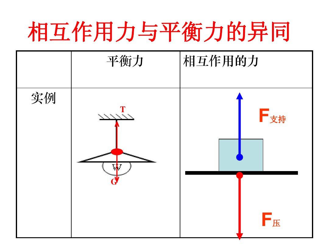 等效平衡轉化率相等嗎_力物體的平衡_二力平衡是哪兩個力相等