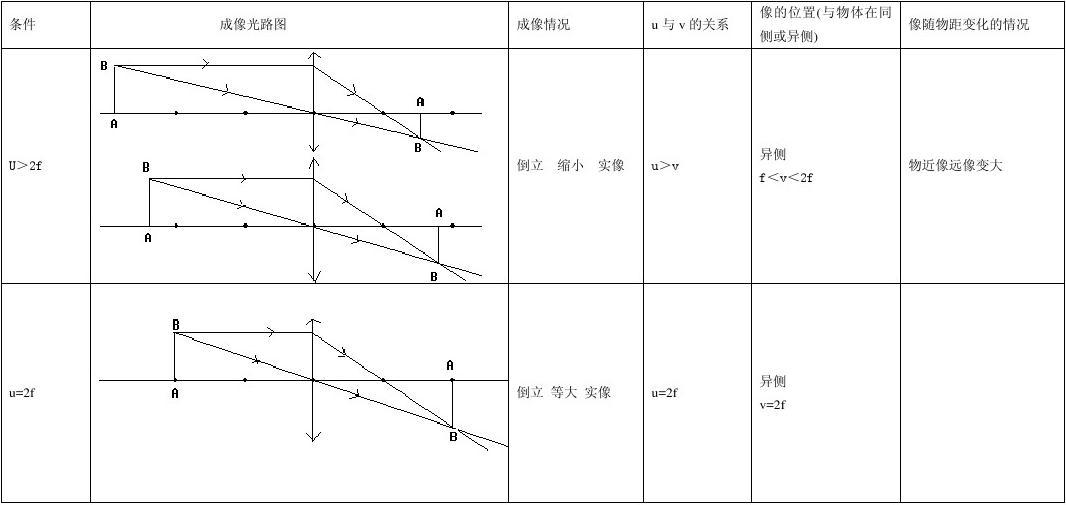 凹透鏡成像實驗規律總結_平凹透鏡成像規律_凸透鏡成像規律知識點總結