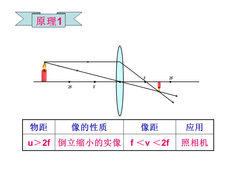 凸透鏡成像規律知識點_平凹透鏡成像規律_柱透鏡成像規律實驗