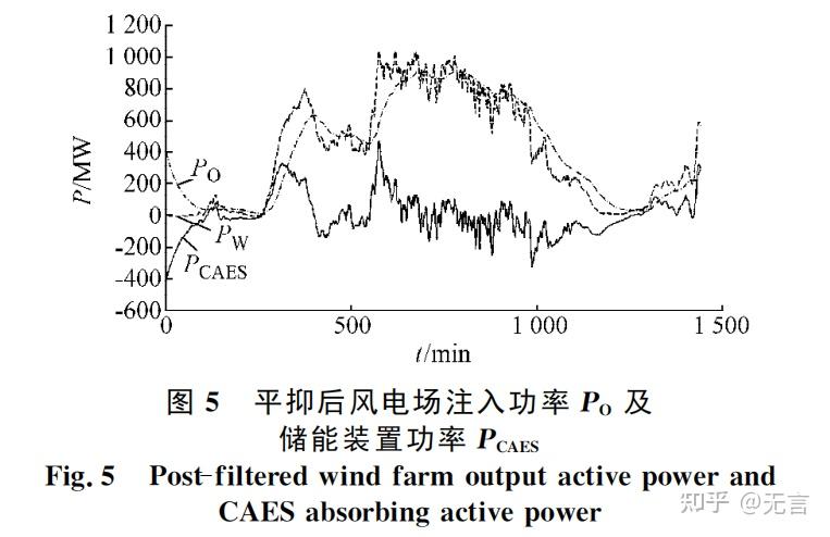 風電功率預測品牌_風電場風速和發電功率預測研究_基于arima的風電功率預測