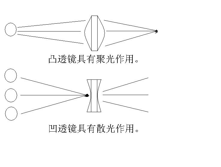 透鏡成像規律動畫_凸透鏡成像規律作圖法_物理透鏡成像規律