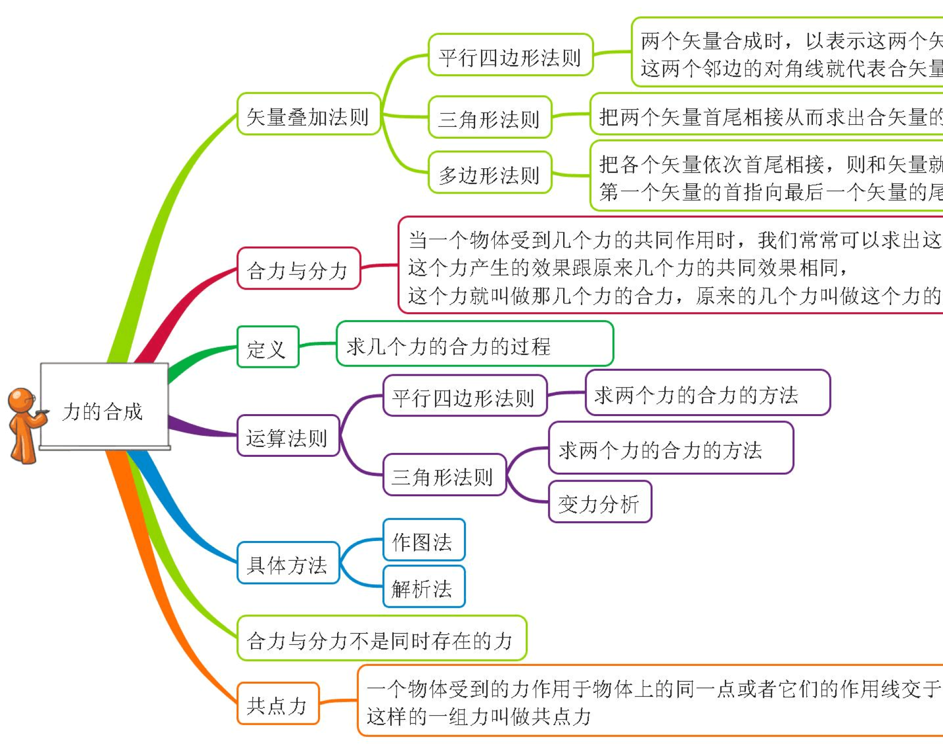 導數專題什么資料書好_導數專題的題型總結_聲的利用思維導圖初二