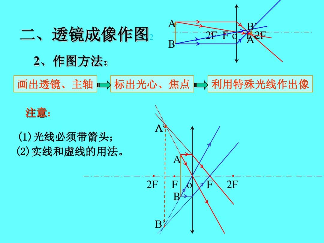 凸透鏡成像規矩教案_凸透鏡的成像規律總結_成像規律凸透鏡表格