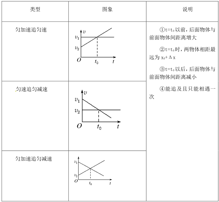 物理追及相遇問題例題_物理相遇追及公式_物理相遇追及問題典型題