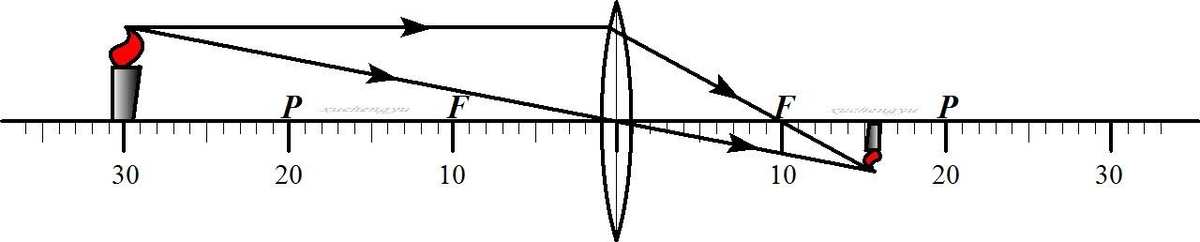 成像原理凸透鏡_凸透鏡成像規(guī)律應(yīng)用填空題_凸透鏡成像規(guī)律應(yīng)用題