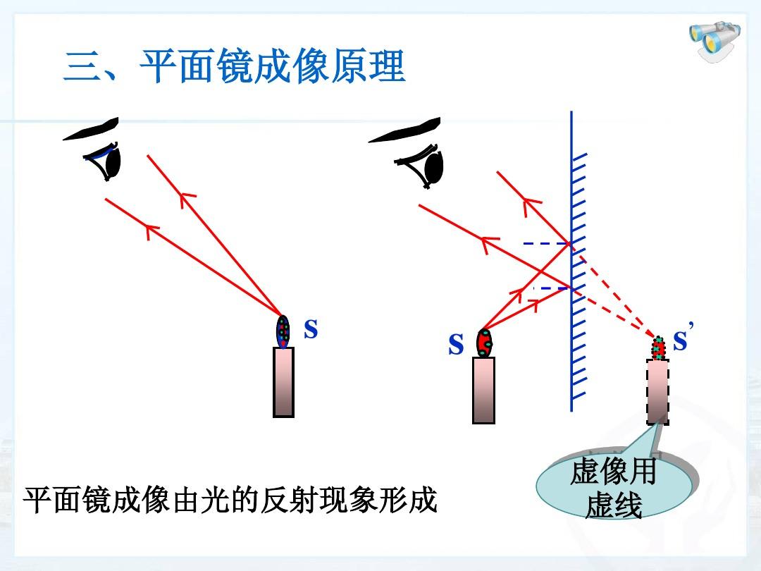 平面鏡成像的原理_成像平面鏡原理是什么_成像平面鏡原理圖解