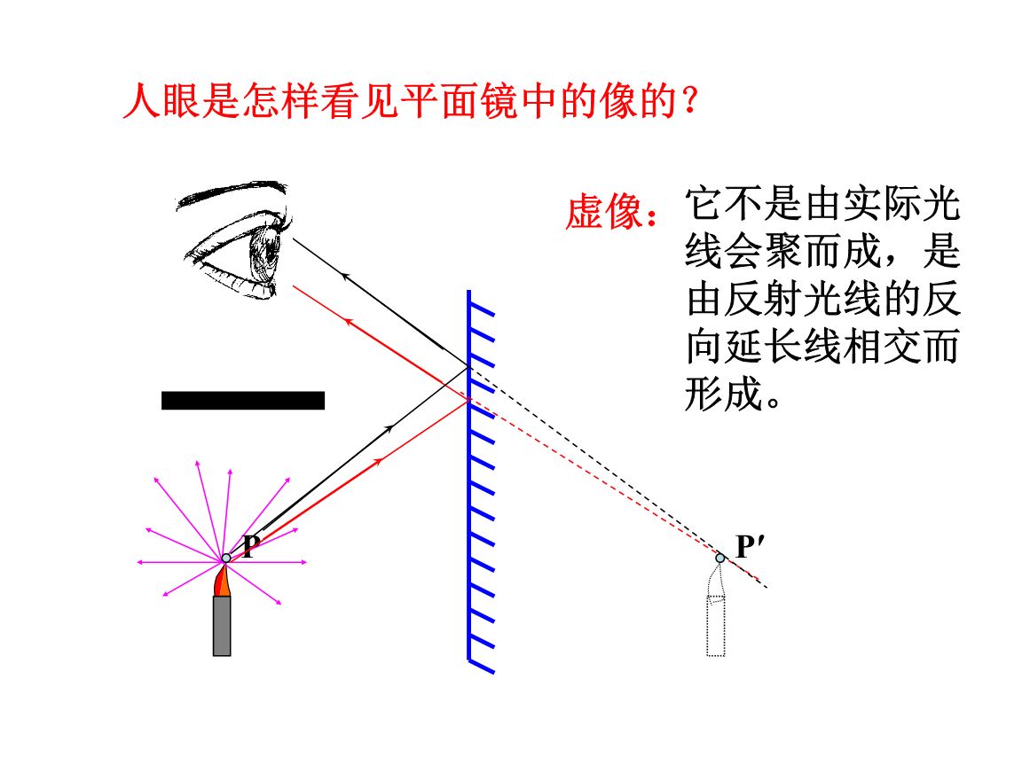 平面鏡成像實驗題考點歸納_平面鏡成像實驗問題總結_平面鏡成像實驗題